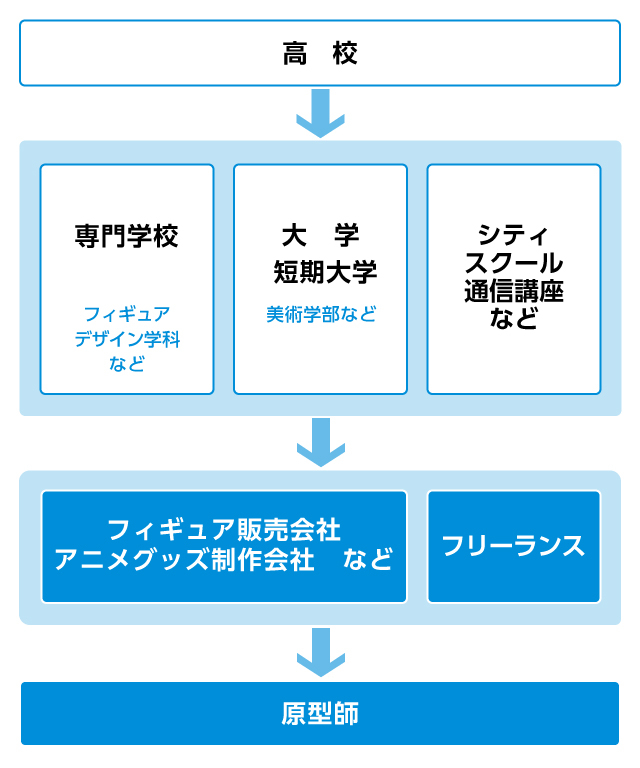 イラストレーターになる経路