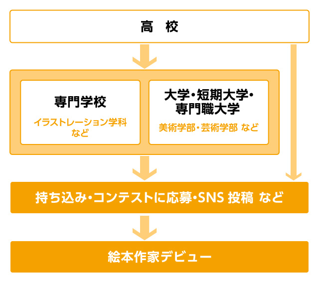 絵本作家になる経路