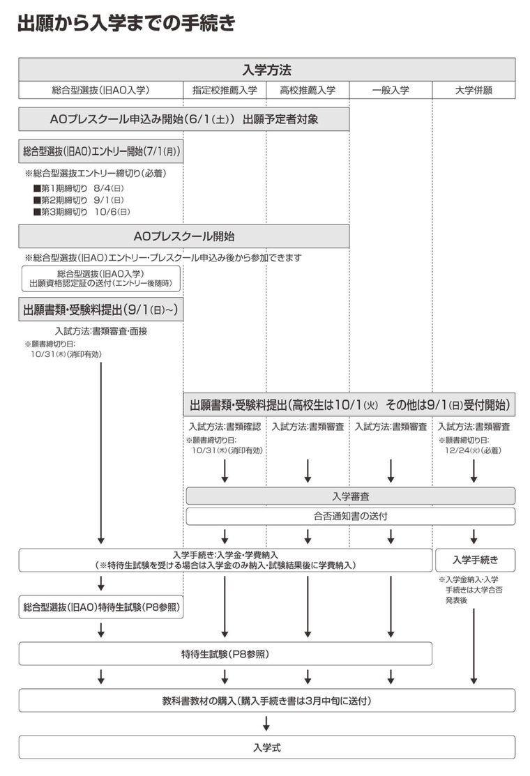 出願から入学までのスケジュール一覧