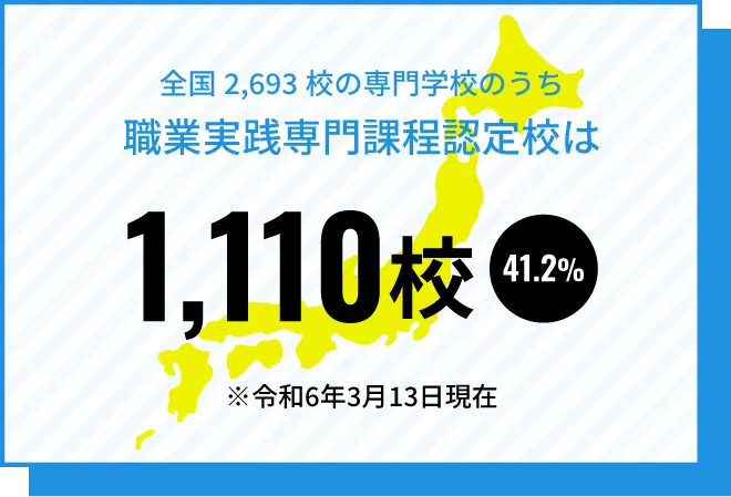 ※令和6年3月13日現在 全国2,693校の専門学校のうち職業実践専門課程認定校は1,110校【41.2%】