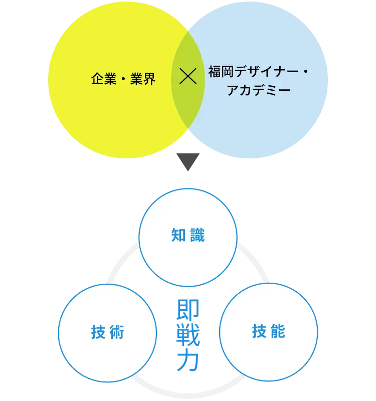 企業・業界 × 福岡デザイナー・アカデミー = 即戦力＜知識・技術・技能＞