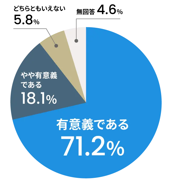 有意義である 71.2％、やや有意義である 18.1％、どちらともいえない 5.8％、無回答 4.6％