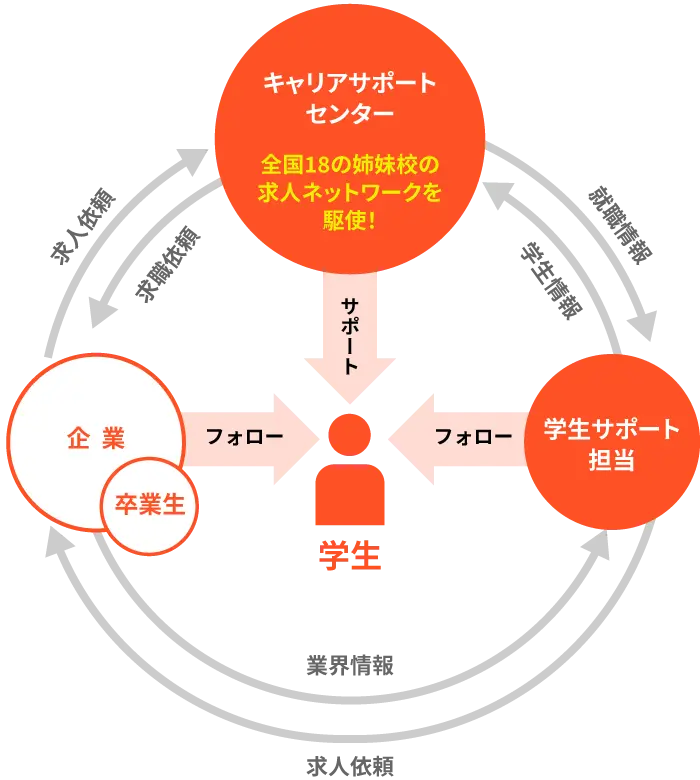 学生をキャリアサポートセンターが全国18の姉妹校の求人ネットワークを駆使してサポート！ 学生サポート担当のフォローやｙ業・卒業生のフォローも！