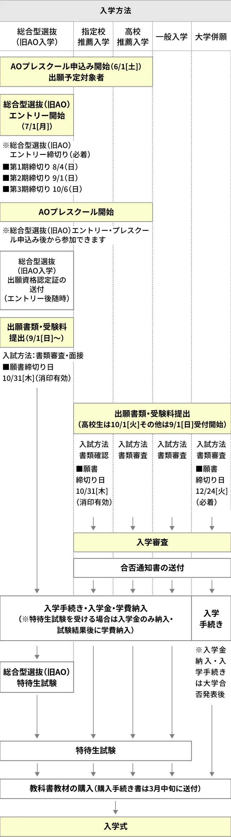 出願から入学までの流れ