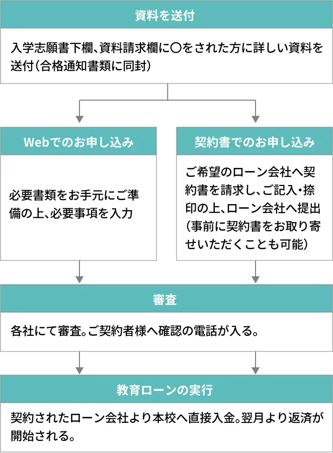 資料を送付 入学志願書下欄、資料請求欄に〇をされた方に詳しい資料を送付（合格通知書類に同封） Webでのお申し込み 必要書類をお手元にご準備の上、必要事項を入力 契約書でのお申し込み ご希望のローン会社へ契約書を請求し、ご記入・捺印の上、ローン会社へ提出（事前に契約書をお取り寄せいただくことも可能） 審査 各社にて審査。ご契約者様へ確認の電話が入る。 教育ローンの実行 契約されたローン会社より本校へ直接入金。翌月より返済が開始される。