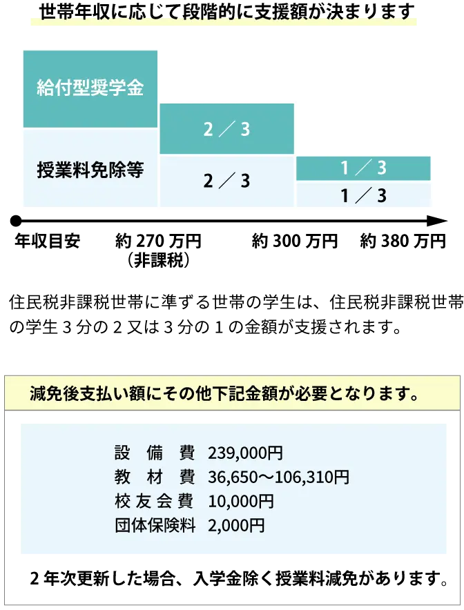 世帯年収に応じて段階的に支援額が決まります 給付型奨学金 授業料免除等 2／3 2／3 1／3 1／3 年収目安 約270万円（非課税） 約300万円 約380万円 住民税非課税世帯に準ずる世帯の学生は、住民税非課税世帯の学生3分の2又は3分の1の金額が支援されます。 減免後支払い額にその他下記金額が必要となります。 設　備　費	239,000円 教　材　費	36,650〜106,310円 校 友 会 費	10,000円 団体保険料	2,000円 2年次更新した場合、入学金除く授業料減免があります。