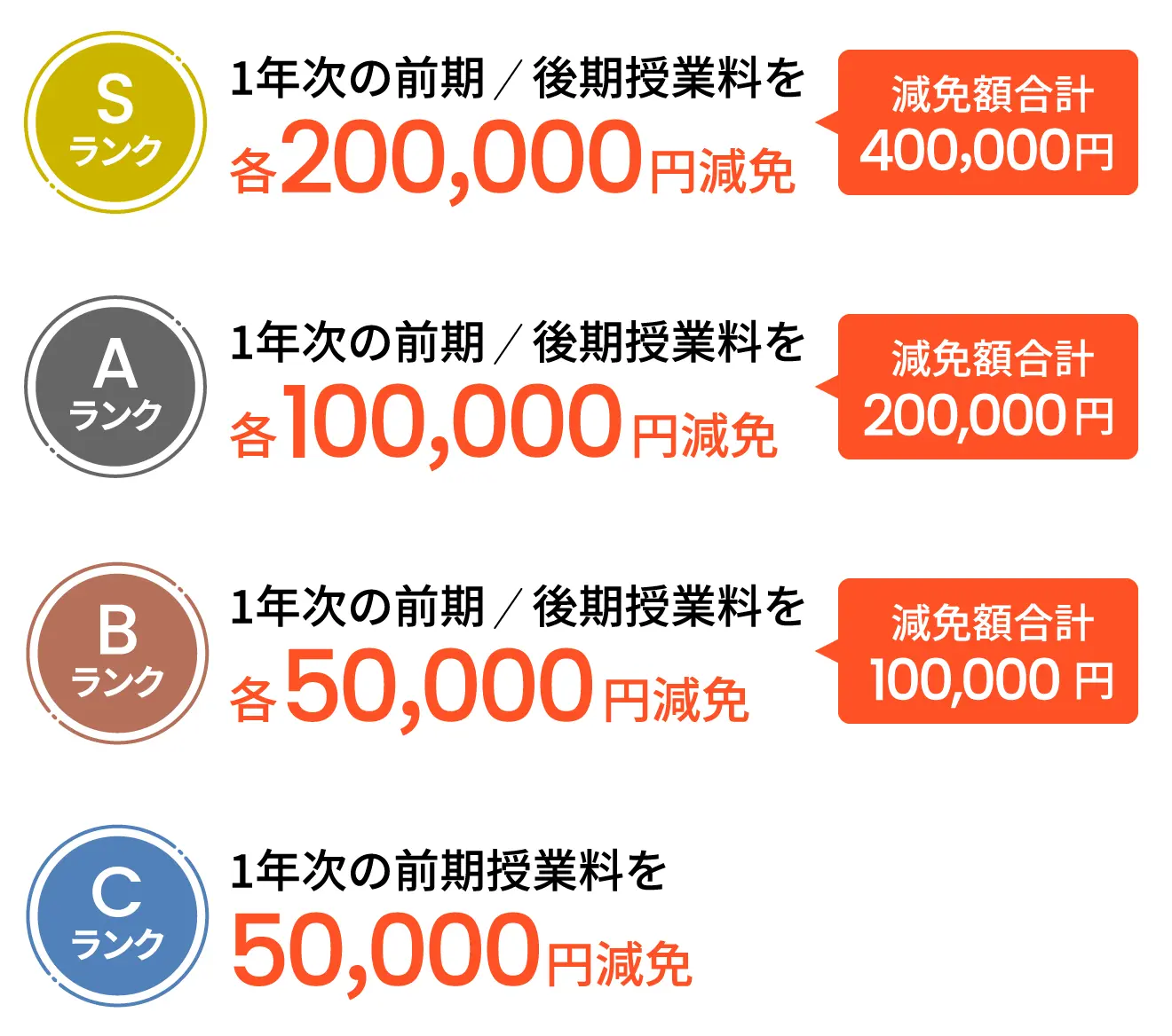 Sランク 1年次の前期　後期授業料を 各200,000円減免 減免額合計400,000円 Aランク 1年次の前期　後期授業料を 各100,000円減免 減免額合計200,000円 Bランク 1年次の前期　後期授業料を 各50,000円減免 減免額合計100,000円 Cランク 1年次の前期授業料を 50,000円減免