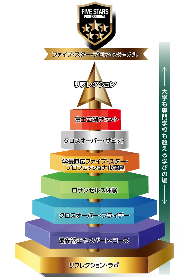 大学も専門学校も超える学びの場 セブン・ステップ・カリキュラム