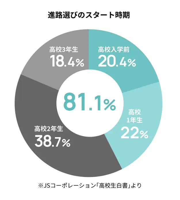 進路選びのスタート時期 高校入学前20.4% 高校1年生22% 高校2年生38.7% 高校3年生18.4% = 81.1%（※JSコーポレーション「高校生白書」より）