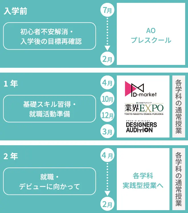 入学前 初心者不安解消・入学後の目標再確認 1年 基礎スキル習得・就職活動準備 2年 就職・デビューに向かって