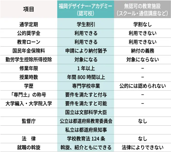 項目通学定期 公的奨学金 教育ローン 国民年金保険料 勤労学生控除所得控除 修業年限 授業時数 学歴 「専門土」の称号 大学編入・大学院入学 監督庁 法　律 就職の斡旋 福岡デザイナー・アカデミー （認可校）学生割引 利用できる 利用できる 申請により納付猶予 対象になる 1年以上 年間800時間以上 専門学校卒業 要件を満たすと付与 要件を満たすと可能 国立は文部科学大臣 公立は都道府県教育委員会 私立は都道府県知事 学校教育法124条 斡旋、紹介ともにできる 無認可の教育施設 （スクール・通信講座など）学割なし 利用できない 利用できない 納付の義務 対象にならない 公的には認められない なし なし 法律によりできない