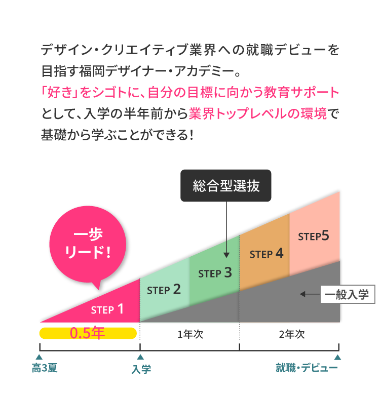 【【総合型選抜で】高3夏から入学まで+0.5年!一般入学生よりお歩リード！デザイン・クリエイティブ業界への就職デビューを目指す福岡デザイナー・アカデミー。「好き」をシゴトに、夢を叶えるための教育サポートとして、入学の半年前から業界トップレベルの環境で基礎から学ぶことができる！
