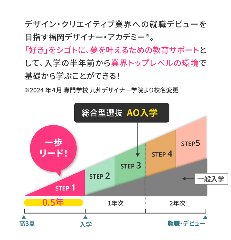 【【総合型選抜AO入学で】高3夏から入学まで+0.5年!一般入学生よりお歩リード！デザイン・クリエイティブ業界への就職デビューを目指す福岡デザイナー・アカデミー※。「好き」をシゴトに、夢を叶えるための教育サポートとして、入学の半年前から業界トップレベルの環境で基礎から学ぶことができる！※2024 年４月 専門学校 九州デザイナー学院より校名変更